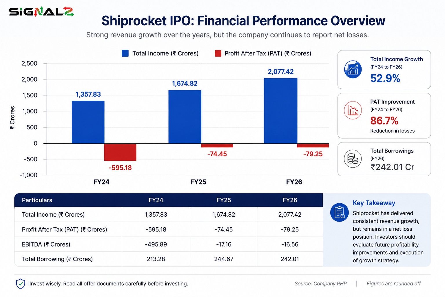 Shiprocket financial performance chart showing revenue growth and net losses from FY24 to FY26