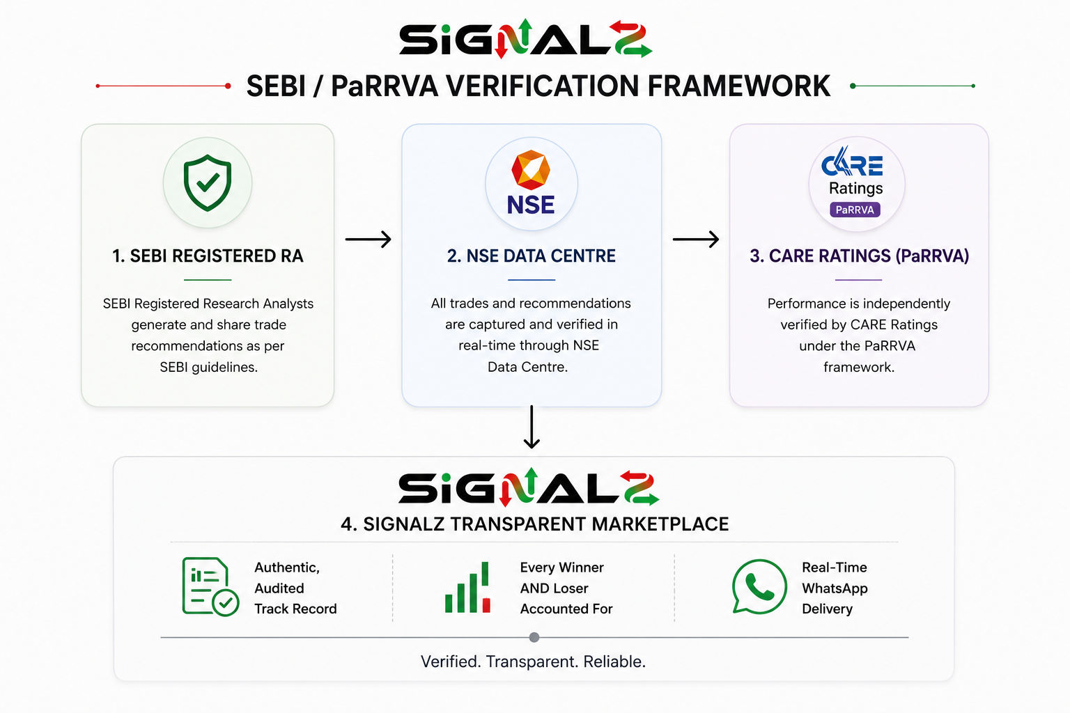 SEBI PaRRVA verification framework showing the flow from registered Research Analyst to NSE Data Centre and CARE Ratings before reaching Signalz